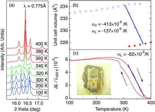 Figure 6. Selected SXRD data of Bi0.95La0.05NiO3 at various temperatures (a). Reproduced from [Citation30]. Temperature dependence of the unit cell volume (b). The dilatometric linear thermal expansion of Bi0.95La0.05NiO3 on heating and cooling (c) The inset shows the sample pasted on the strain gauge. Reproduced from [Citation24].