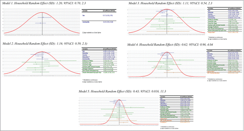 Figure 1. Random effect of household (SD) relative to the effect of independent variables in the model. Model 1. Household Random Effect (SD): 1.26; 95%CI: 0.70, 2.3 Model 2. Household Random Effect (SD): 1.16; 95%CI: 0.59, 2.3) Model 3. Household Random Effect (SD): 1.11; 95%CI: 0.54, 2.3 Model 4. Household Random Effect (SD): 0.62; 95%CI: 0.96, 4.04 Model 5. Household Random Effect (SD): 0.43; 95%CI: 0.016, 11.3.