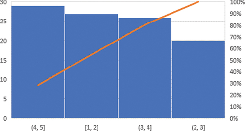 Figure 1. Acceptance of bribes or kickbacks.