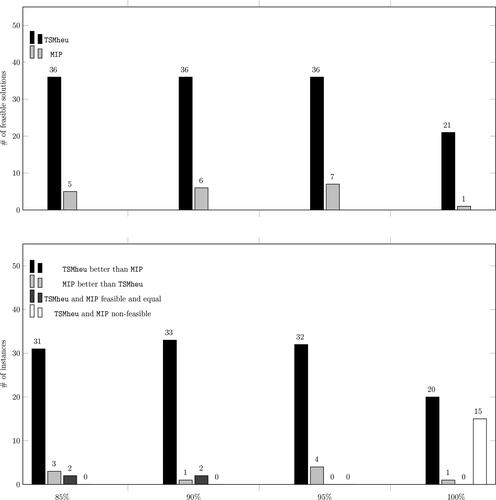 Figure 6. Aggregated computational results of the TSMheu and MIP with respect to different DPCR levels.