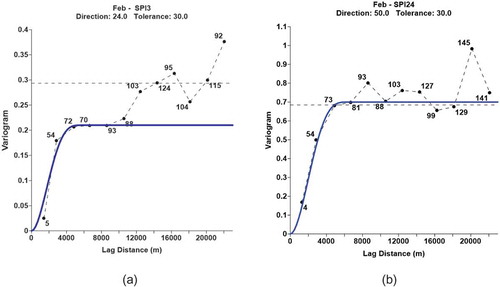 Figure 4. Cubic variogram model ﬁt for February SPI on (a) 3-month and (b) 24-month time scales.