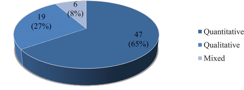 Figure 4. Proportion of articles by methodology used.