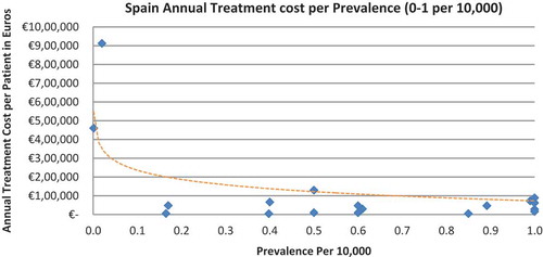 Figure 11. Spain annual treatment cost per prevalence (0–1 per 10,000).