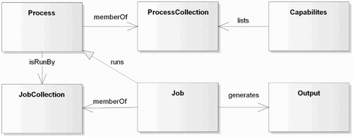Figure 5. UML diagram of the process model for the Geoprocessing REST API.