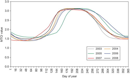 Figure 2. MTCI-derived phenological profile for woodland for the years 2003–2008.
