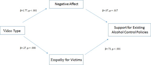 Figure 3. Indirect effects of video on support for existing policies through affect and empathy.