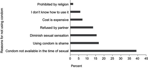 Figure 2 Reasons for not using condom reported by respondents in Gambella town, April 2017.