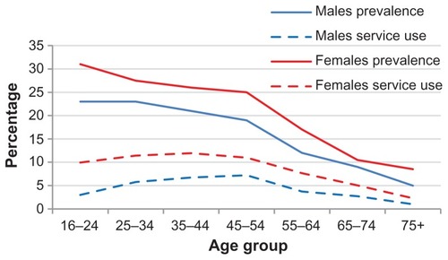 Figure 1 Prevalence of 12-month mental disorder and relative proportion of sample that had sought professional help by gender and age group in Australia.