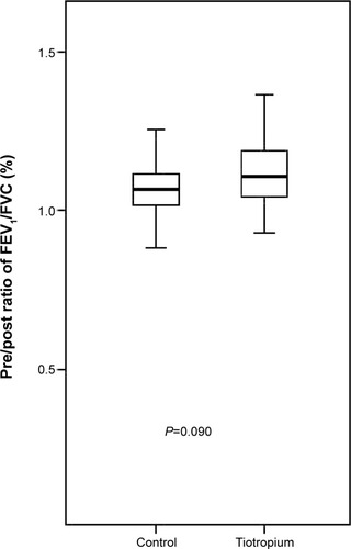 Figure 4 Changed percentage of postoperative FEV1/FVC compared with preoperative values.