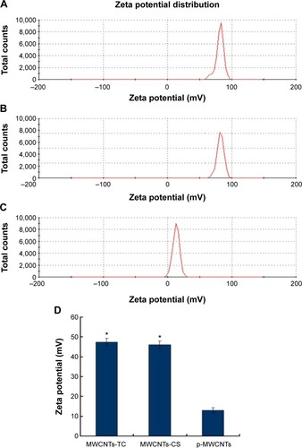 Figure 6 Zeta potential of MWCNTs-TC, MWCNTs-CS, and p-MWCNTs.Notes: (A) MWCNTs-TC, (B) MWCNTs-CS, and (C) p-MWCNTs. (D) represents the statistical analysis of Zeta potential for three groups of MWCNTs. *P<0.05 versus p-MWCNTs.Abbreviations: MWCNTs-TC, transactivator of transcription–chitosan-conjugated multiwalled carbon nanotubes; MWCNTs-CS, chitosan-conjugated multiwalled carbon nanotubes; MWCNTs, multiwalled carbon nanotubes; p-MWCNTs, pristine multiwalled carbon nanotubes.