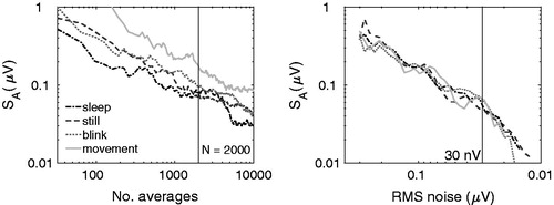 Figure 7. Standard error of the wave-V amplitude estimates (SA), for the four different background noise cases used in the EEG database and shown as a function of number of averages (left panel) and residual noise floor (right panel). The vertical lines show a residual noise floor of 2000 averages or 30 nV, commonly used targets for ABR recording.