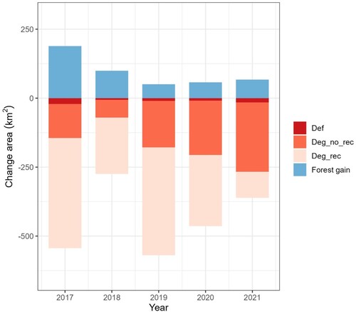 Figure 6. Annual area of forest change using pixel counts from 2017 to 2021.