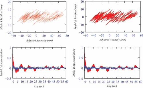 Figure 3. Residuals plotted against the adjusted GMSL anomalies to investigate unmodelled effects for model I and model II residuals (top two plots). Their correlelograms are displayed in the second row.