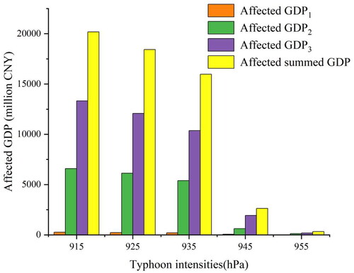 Figure 12. The histogram statistic presents the affected GDP exposed to inundation for the designed typhoon scenarios.