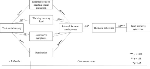 Figure 3. The role of social evaluation, working memory, depressive symptoms, rumination and focus on internal cues in the relations between trait social anxiety and coherence (Spearman’s correlations).