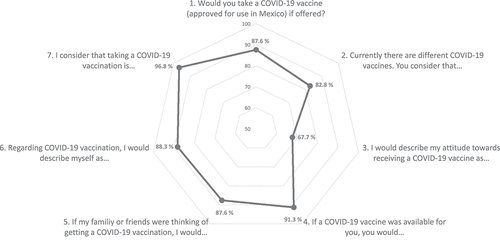 Figure 2. VA for each individual item (N = 1439, no missing data).