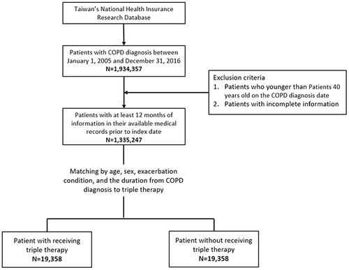 Figure 1 Flowchart showing the patient selection process for analysis.