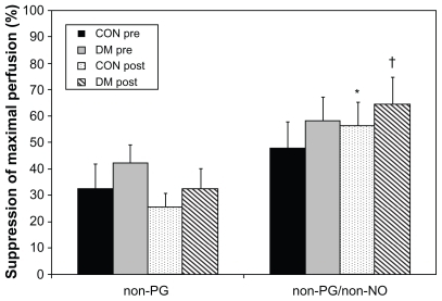 Figure 1 Suppression of maximally stimulated (44°C) dorsal skin perfusion by subject group pre- and post-training. “Non-PG” conditions include oral ingestion of aspirin and systemic suppression of PG synthesis by aspirin (left foot), while “non-PG/non-NO” conditions have inhibition of PG by aspirin and add local blockade of NO via microdialysis infusion of L-NAME, a NO synthase inhibitor (right foot). These results include oral aspirin ingestion in all subjects and have not yet been compared with normative data collected without aspirin. Subject groups are differentiated by both diabetes and training status.