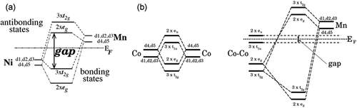 Figure 9. Schematic illustrations of the origin of the minority bandgap in (a) half- and (b) full-Heusler alloys (NiMnZ and Co2MnZ as examples, respectively). d1, d2, d3, d4 and d5 represent dxy, dyz, dzx, dz2 and dx2−y2 orbitals, respectively. Reprinted with permission from Galanakis et al. [Citation69]. Copyright 2006. The Institute of Physics Publishing