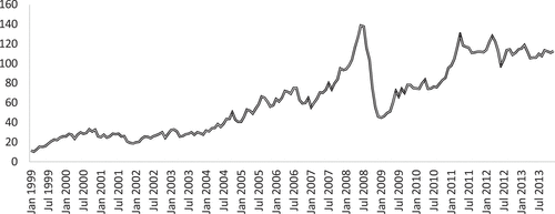 Figure 3. Crude oil price in US dollars, January 1999–December, 2013.