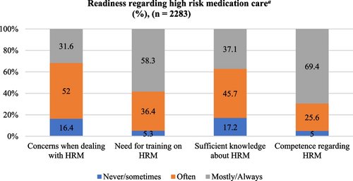 Fig. 1 Readiness regarding high-risk medications carea (%), (n = 2283). aThese 4 items were scored on a 5-point Likert scale with scores ranging from (1) “never” to (5) “always”. Scores (1) “never” and (2) “sometimes” were combined and scores (4) “mostly” and (5) “always were combined; HRM =  high-risk medications