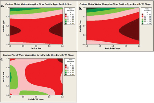 Figure 13. Contour plot of water absorption vs. particle type, size and wt%.