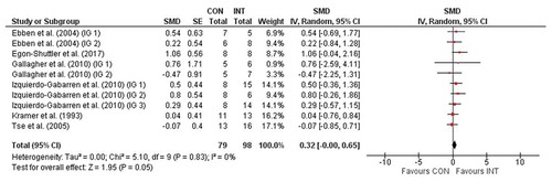 Figure 6. Effects of strength training compared with an active control group (CON) on measures of sport-specific performance (e.g., 2.000 m rowing ergometer time) in recreational and sub-elite rowers. CI = confidence interval, df = degrees of freedom, IG = Intervention, INT = intervention group, IV = inverse variance, Random = random effects model, SE = standard error, SMD = standardized mean difference.