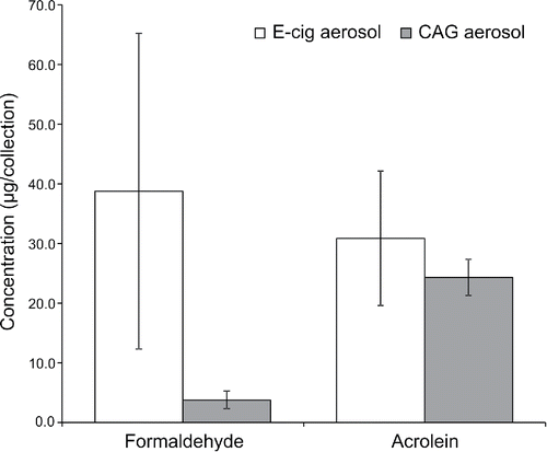 Figure 3. Quantitative comparison of carbonyl level (mean ± 1-SD; N = 3) using UPLC-UV for prototype e-cigarette and CAG aerosol generators. All values for acetaldehyde were below the limit of quantification of 137 µg/collection. A statistically significant difference in the concentration of formaldehyde (p < 0.05) was measured.