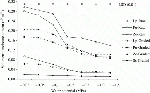 Figure 1.  Water retention curves (volumetric moisture content in m3 m−3) of silica sand (Ss) meeting USGA specifications for texture and volcanic materials: lapillus (Lp), pumice (Pu) and zeolite (Ze). Volcanic materials are reported as Raw (texture of the materials as available on production site) or Graded (obtained by reassembling the fractions in the same proportions of the reference Ss).