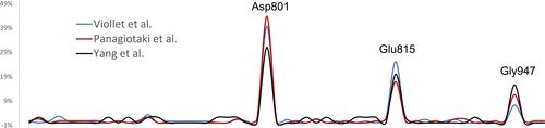Figure 3 Frequency of AHC-causing variants in different cohorts.Notes: The graph shows the relative frequency of variants affecting each specific ATP1A3 residue in a North American (blue line, N= 151), European (red line, N= 130) and a Chinese (black line, N= 45) cohort. The peaks are expressed as the percentage of the total number of AHC patients in each cohort. The three hotspots for AHC-causing variants (Asp801, Glu915 and Gly947) are indicated above the corresponding peak.Abbreviation: AHC, alternating hemiplegia of childhood.