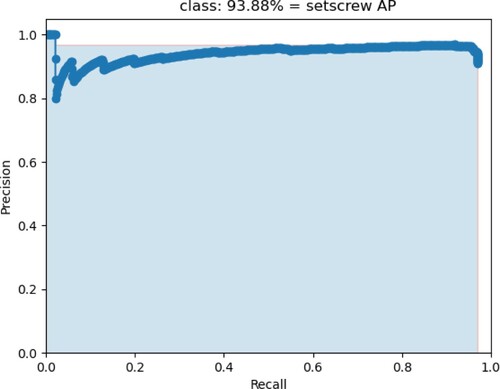 Figure 9. The setscrew AP of improved Tiny YOLOv3.
