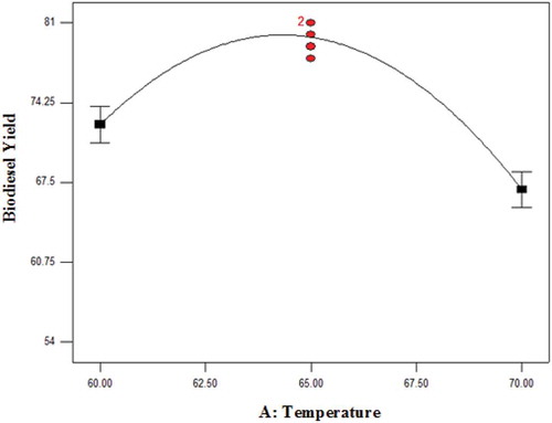 Figure 2. Effect of temperature on biodiesel yield using CSS as a catalyst.