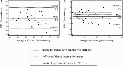 Figure 2.  Comparison of two different techniques of sperm cell morphology evaluation in teratozoospermic boars. Computer assisted sperm morphology analysis using the Real Time Morphology software (RTM) and conventional assessment of semen smears stained with Giemsa stain. The Bland and Altman plots were used to assess the agreement between measures. Plot of the percentage of major (A) and minor defects (B) detected by the RTM and Giemsa staining. The difference in results obtained measured by the RTM and Giemsa staining methods is plotted against their average.