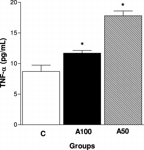 Figure 7. TNF-α concentration in the plasma of mice fed on a diet supplemented with Agaricus brasiliensis mycelium for 14 weeks. Control (C); LPB cultivated-chow 100% (A100) and 50% (A50). n = 10 animals per group; *p<0.01 compared to the untreated group.