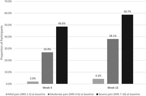 Figure 3. Percentage of Survey participants that changed to a better pain category from baseline.Scores are based on the pain NRS, with 0 = no pain and 10 = worst possible pain.Abbreviation. NRS, Numeric Rating Scale.