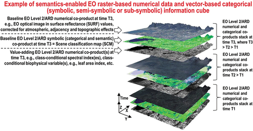 Figure 39. Semantics-enabled EO big raster-based (numerical) data and vector-based categorical (either subsymbolic, semi-symbolic or symbolic) information cube (Augustin et al., Citation2018, Citation2019; Baraldi et al., Citation2016, Citation2017; FFG – Austrian Research Promotion Agency, Citation2015, Citation2016, Citation2018, Citation2020; Sudmanns et al., Citation2021; Sudmanns et al., Citation2018; Tiede et al., Citation2017), synonym for artificial general intelligence (AGI) (Bills, Citation2020; Chollet, Citation2019; Dreyfus, Citation1965, Citation1991, Citation1992; EC – European Commission, Citation2019; Fjelland, Citation2020; Hassabis et al., Citation2017; Ideami, Citation2021; Jajal, Citation2018; Jordan, Citation2018; Mindfire Foundation, Citation2018; Practical AI, Citation2020; Romero, Citation2021; Santoro et al., Citation2021; Sweeney, Citation2018a; Wolski, Citation2020a, Citation2020b) for Data and Information Access Services (AGI4DIAS) = EquationEquation (1)(1) \lsquoAGI-enabledDIAS=AGI4DIAS=Semantics-enabledDIAS2.0(DIAS2ndgeneration)=DIAS2.0=AGI+DIAS1.0+SCBIR+SEIKD\rsquo(1) (see Figure 40), considered necessary-but-not-sufficient precondition to semantic content-based image retrieval (SCBIR) and semantics-enabled information/knowledge discovery (SEIKD) over heterogeneous data sources acquired through geospace-time and imaging sensors, where SCBIR and SEIKD are consistent with symbolic human reasoning in human-speak (Augustin et al., Citation2018, Citation2019; Baraldi, Citation2017; Baraldi & Tiede, Citation2018a, Citation2018b; Baraldi et al., Citation2016, Citation2017; Dhurba & King, Citation2005; Newell & Simon, Citation1972; Planet, Citation2018; Sudmanns et al., Citation2021; Sudmanns et al., Citation2018; Tiede et al., Citation2017), also refer to Figure 2 and Figure 10. When stored in the multi-source EO image database, any EO Level 0 image in dimensionless digital numbers (DNs), provided with no physical meaning, is automatically transformed by default into, first, a sensory-data derived single-date EO Level 1 image, radiometrically calibrated into top-of-atmosphere reflectance (TOARF) values. Next, it is automatically transformed by an ‘AGI ⊃ CV ⊃ EO-IU ⊃ ARD’ system in operational mode into an innovative semantics-enriched ARD co-product pair comprising: (i) a single-date multi-spectral (MS) image, radiometrically calibrated from TOARF into surface reflectance (SURF) values, corrected for atmospheric, adjacency and topographic effects, stacked with: (ii) its EO data-derived value-adding Scene Classification Map (SCM), equivalent to a sensory image-derived categorical/ nominal/ qualitative variable of semantic quality, where the thematic map legend, comprising quality layers such as Cloud and Cloud–shadow, is general-purpose, user- and application-independent. In practice, an SCM is an instantiation of one of the Essential Climate Variables (ECVs) defined by the World Climate Organization (WCO) for the terrestrial layer (Bojinski et al., Citation2014), namely, land cover (including vegetation types) (see Table 2), where ECVs are the EO data-derived value-adding information variables considered at the basis of the Information level in the Data-Information-Knowledge-Wisdom (DIKW) hierarchical conceptualization (Rowley, Citation2007; Rowley & Hartley, Citation2008; Wikipedia, Citation2020a; Zeleny, Citation1987, Citation2005; Zins, Citation2007) (see Figure 16) adopted by the GEO second implementation plan for years 2016–2025 of a Global Earth Observation System of (component) Systems (GEOSS) (GEO – Group on Earth Observations, Citation2015; Nativi et al., Citation2015, Citation2020; Santoro et al., Citation2017), see Figure 1. As a possible augmentation, this innovative semantics-enriched ARD co-product pair can be stacked with (iii) EO data-derived value-adding numerical variables, either: (I) biophysical variables, e.g. leaf area index (LAI) (Liang, Citation2004), aboveground biomass, etc., belonging to the set of ECVs defined by the WCO (Bojinski et al., Citation2014) (see Table 2), (II) class-conditional spectral indexes, e.g. vegetation class-conditional greenness index (Baraldi et al., Citation2010a, Citation2010b), and/or (III) categorical variables of subsymbolic quality (geographic field-objects) (Couclelis, Citation2010; Goodchild et al., Citation2007), e.g. fuzzy sets/discretization levels of a geographic field, such as fuzzy sets (Zadeh, Citation1965) low/ medium/ high of a numerical variable estimating speed, whether uncalibrated (dimensionless) or calibrated (provided with a physical unit of measure, say, km/h), etc. (Baraldi, Citation2017; Baraldi & Tiede, Citation2018a, Citation2018b). Unlike the proposed semantics-enabled EO big raster-based (numerical) data and vector-based (categorical) information cube management system, synonym for AGI4DIAS (see Figure 40), whose future developments depend on a more severe (more ambitious), but realistic multi-sensor EO optical sensory image-derived ARD co-product pair definition and software implementation to be community-agreed upon, existing operational country-wide EO (raster-based) data cubes, such as the Digital Earth Africa, Digital Earth Australia (Lewis et al., Citation2017), Swiss Data Cube (Giuliani et al., Citation2017), etc. (Giuliani et al., Citation2020), adopt the CEOS ARD for Land Optical Surface Reflectance (CARD4L-OSR) product definition as standard baseline (CEOS – Committee on Earth Observation Satellites, Citation2018) (see Figure 35), where an SCM is lacking as ARD symbolic co-product. As a consequence, they are affected by the data-rich information-poor (DRIP) syndrome (Ball, Citation2021; Bernus & Noran, Citation2017). In contrast with existing EO (raster-based) data cubes, systematic availability of an ARD symbolic co-product, namely, a sensory image-derived SCM co-product, is considered mandatory by a future generation of semantics-enabled EO raster-based data and vector-based information cube management systems (Augustin et al., Citation2018, Citation2019; Baraldi et al., Citation2017; FFG – Austrian Research Promotion Agency, Citation2015, Citation2016, Citation2018, Citation2020; Sudmanns et al., Citation2018; Tiede et al., Citation2017), synonym for AGI4DIAS = EquationEquation (1)(1) \lsquoAGI-enabledDIAS=AGI4DIAS=Semantics-enabledDIAS2.0(DIAS2ndgeneration)=DIAS2.0=AGI+DIAS1.0+SCBIR+SEIKD\rsquo(1) , see Figure 40.