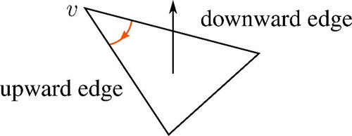 Fig. 16 Downward and upward edges for an ideal vertex v of a triangle.