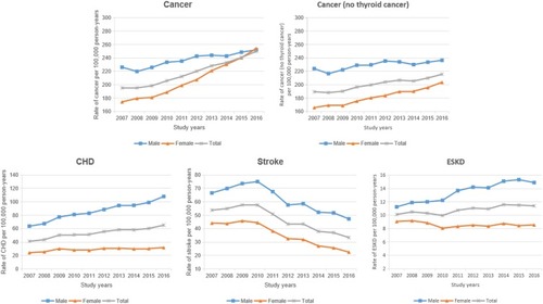 Figure 1 Trends of ASRs of the four major NCDs according to sex from 2007 to 2016.