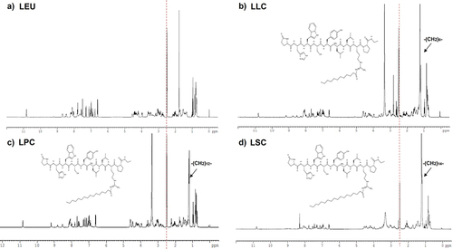 Figure 3 1H-NMR spectra of (a) LEU acetate, (b) LEU–lauric acid conjugate (LLC), (c) LEU–palmitic acid conjugate (LPC), and (d) LEU–stearic acid conjugate (LSC).