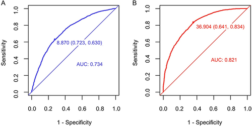 Figure 5 The ROC curves of the TyG index (A) and the METS-IR index (B) for prediction of NAFLD with HUA.