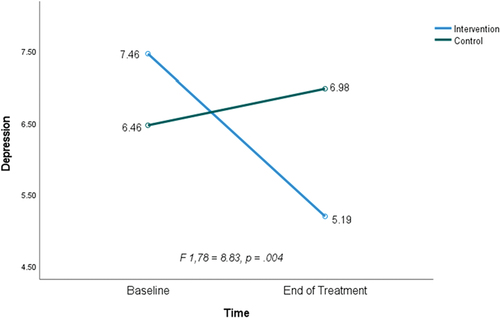 Figure 2. Mean depression scores by group and time.