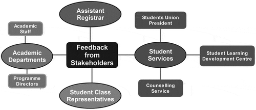 Figure 2. An overview of the stakeholders engaged throughout the evaluation.