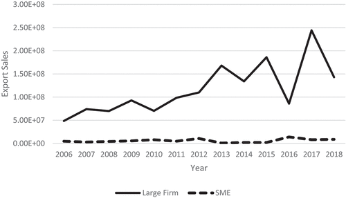 Figure 2. Average annual export sales by large firms and SMEs between 2005–06 and 2018–19.