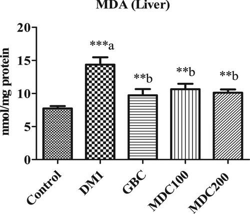 Figure 3. Effect of D. corderoyi extract on Malondialdehyde (MDA) in liver of streptozotocin-induced diabetic rats. Data are expressed as mean ± SD. *** = p ≤ 0.001, ** = p ≤ 0.01, * = p ≤ 0.05 are the p values of significant difference in comparison of different treatment groups with normal control rat groups. The letters indicate significant difference from diabetic rats.