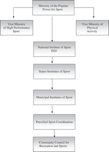 Figure 3. Government sport organization in Venezuela.