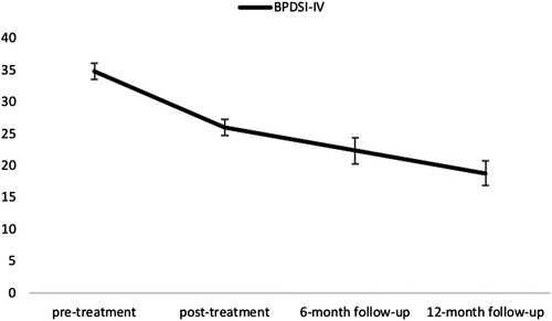 Figure 3. Means of BPDSI-IV scores over time at pre- (n = 45), post-treatment (n = 40), 6-month follow-up (n = 37) and 12-month follow-up (n = 26). BPDSI-IV = Borderline Personality Disorder Symptom Index.