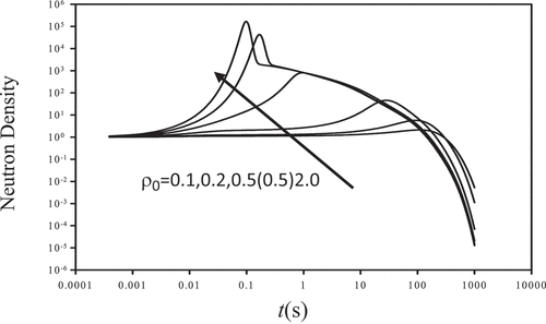 Fig. 5. Neutron density for adiabatic feedback and six step insertions.