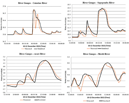 Figure 5. Results of the calibration process on the river gauges.