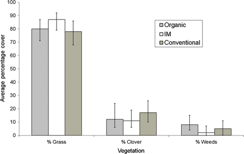 Figure 2  Average percentage cover of grass, clover and herbaceous species in the sward of organic, IM and CM farms in the study. Error bars are binomial 95% confidence intervals.