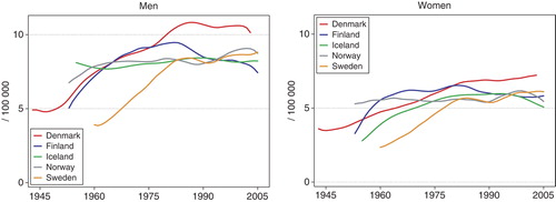 Figure 48.  Age standardised (World) incidence rates for leukaemia 1943–2005, by country and gender. Modified from NORDCAN Citation[49].
